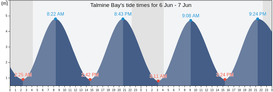 Talmine Bay, Highland, Scotland, United Kingdom tide chart