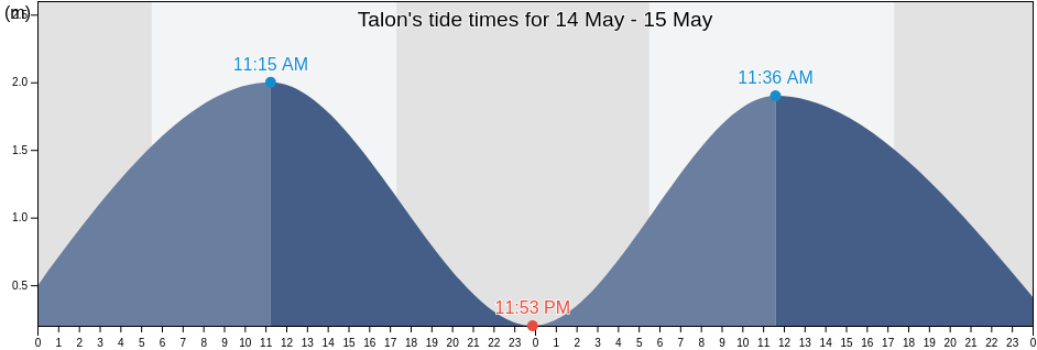 Talon, East Java, Indonesia tide chart
