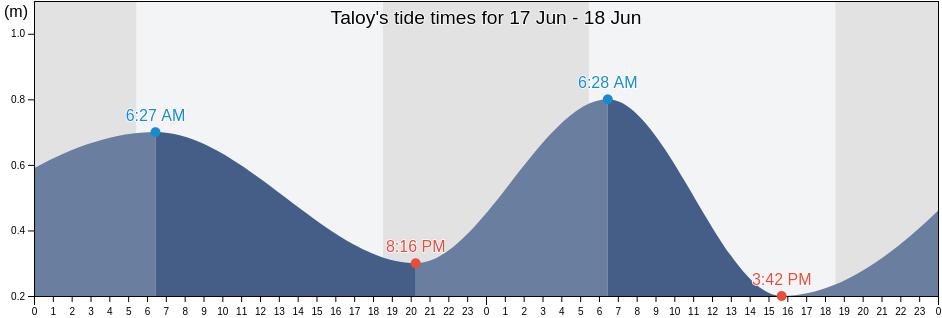 Taloy, Province of Benguet, Cordillera, Philippines tide chart
