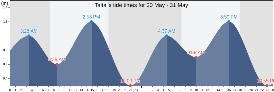 Taltal, Antofagasta, Chile tide chart