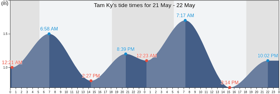Tam Ky, Quang Nam, Vietnam tide chart