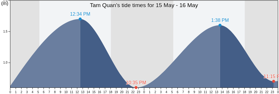 Tam Quan, Binh Dinh, Vietnam tide chart
