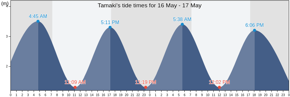 Tamaki, Auckland, Auckland, New Zealand tide chart
