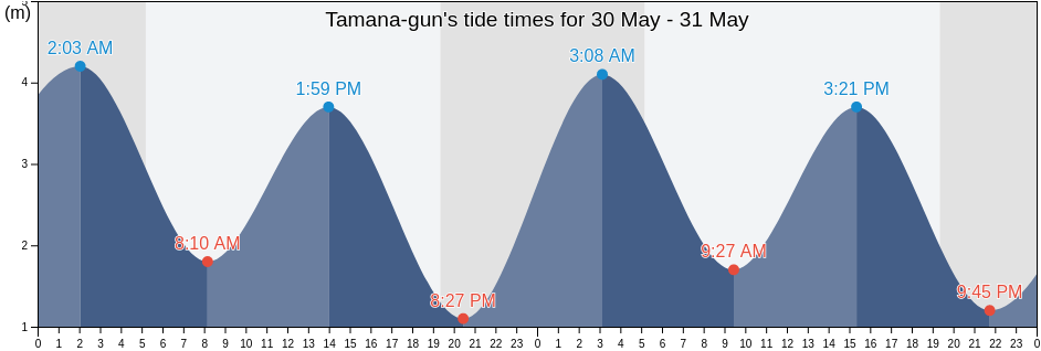 Tamana-gun, Kumamoto, Japan tide chart
