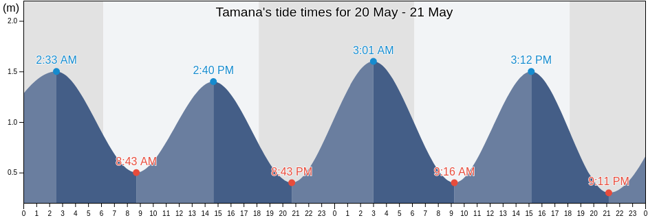 Tamana, Gilbert Islands, Kiribati tide chart