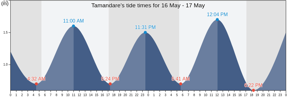 Tamandare, Pernambuco, Brazil tide chart