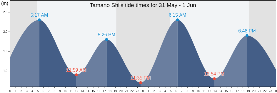 Tamano Shi, Okayama, Japan tide chart