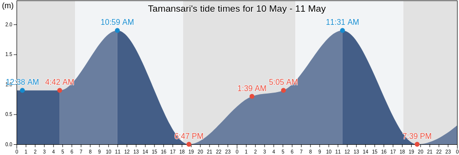 Tamansari, Bali, Indonesia tide chart