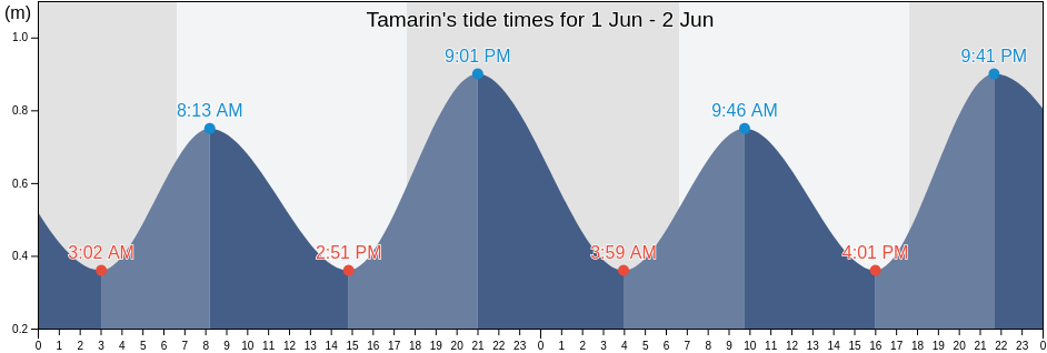 Tamarin, Black River, Mauritius tide chart
