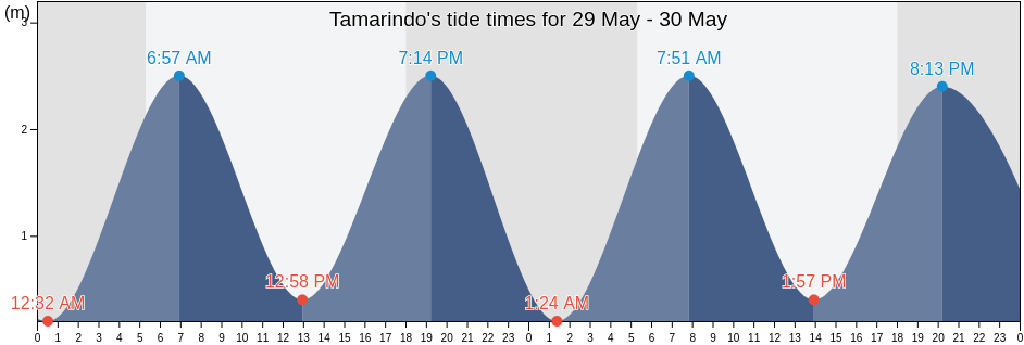 Tamarindo, Santa Cruz, Guanacaste, Costa Rica tide chart
