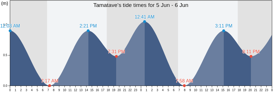 Tamatave, Reunion tide chart