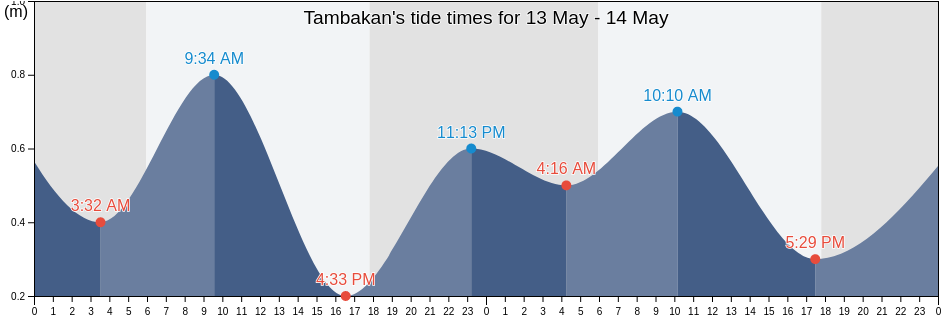 Tambakan, Banten, Indonesia tide chart
