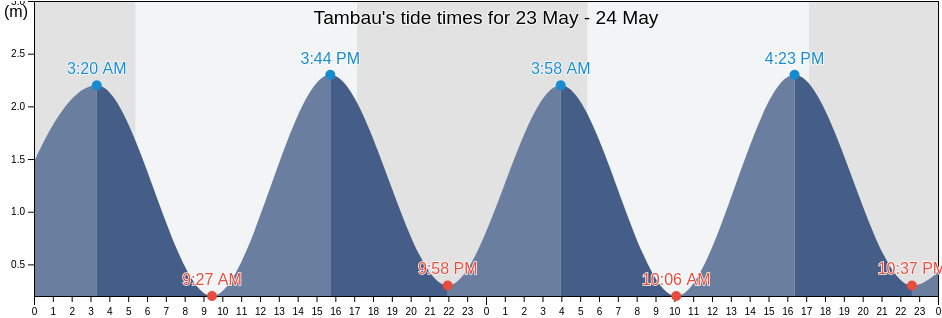 Tambau, Joao Pessoa, Paraiba, Brazil tide chart