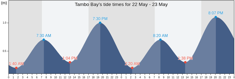 Tambo Bay, Victoria, Australia tide chart