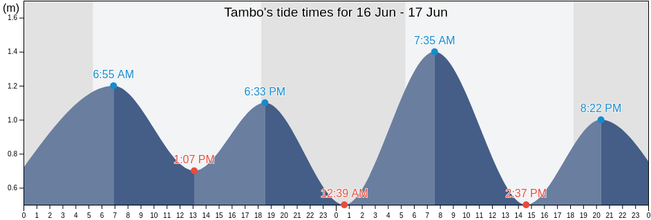Tambo, Province of Albay, Bicol, Philippines tide chart
