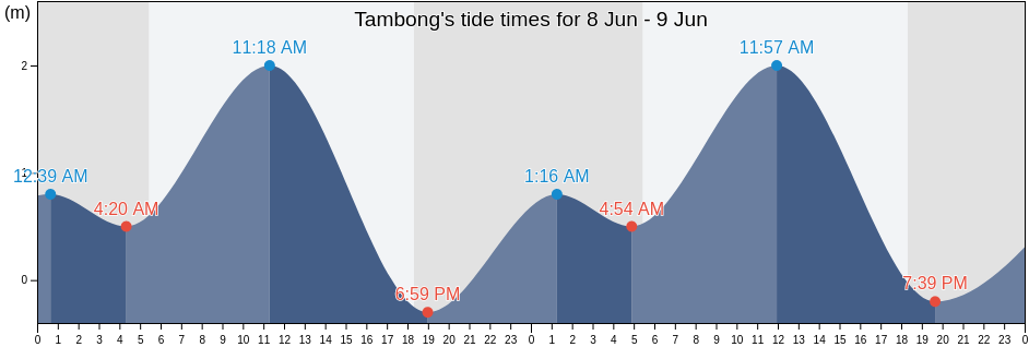 Tambong, Province of Mindoro Oriental, Mimaropa, Philippines tide chart