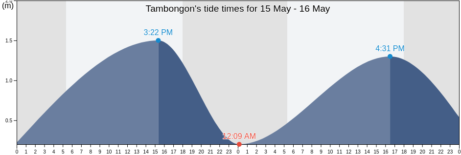 Tambongon, Province of Cebu, Central Visayas, Philippines tide chart