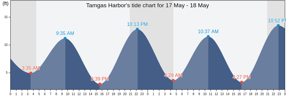 Tamgas Harbor, Prince of Wales-Hyder Census Area, Alaska, United States tide chart