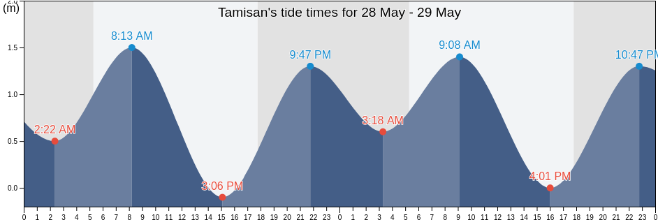 Tamisan, Province of Davao Oriental, Davao, Philippines tide chart