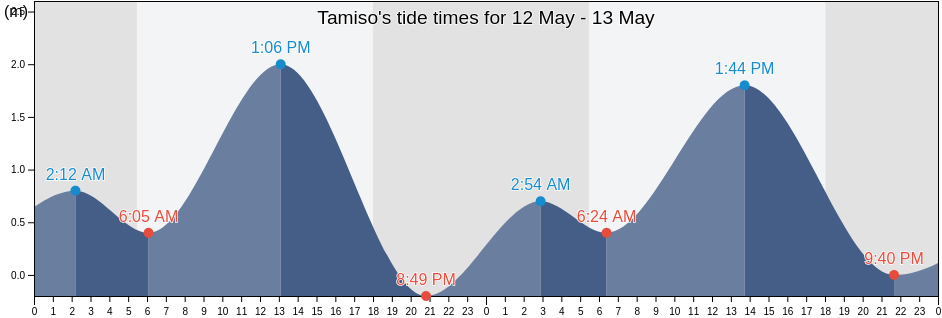 Tamiso, Province of Negros Oriental, Central Visayas, Philippines tide chart