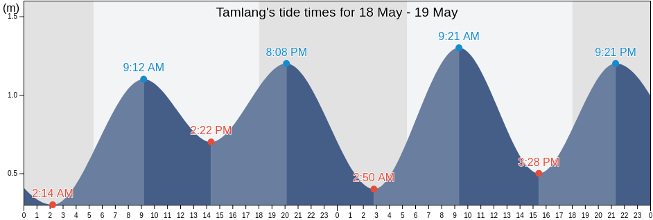Tamlang, Province of Negros Occidental, Western Visayas, Philippines tide chart