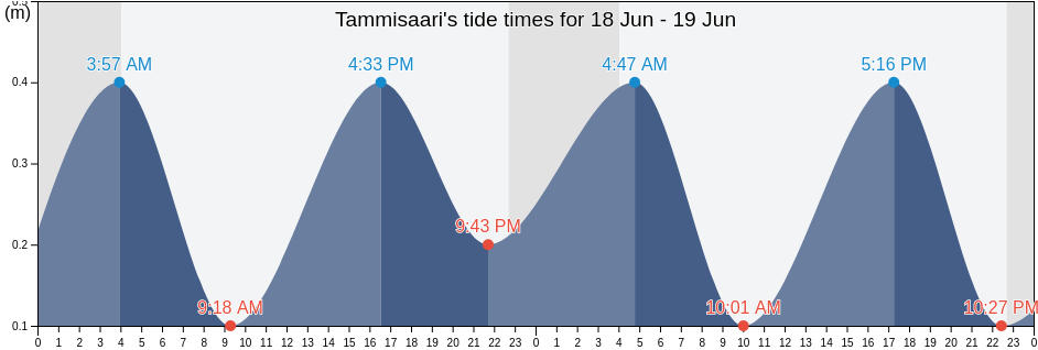 Tammisaari, Raaseporin, Uusimaa, Finland tide chart