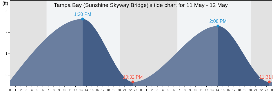 Tampa Bay (Sunshine Skyway Bridge), Pinellas County, Florida, United States tide chart