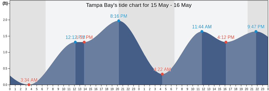 Tampa Bay, Pinellas County, Florida, United States tide chart