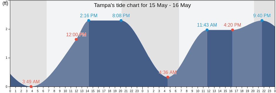 Tampa, Hillsborough County, Florida, United States tide chart
