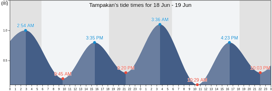 Tampakan, Province of Tawi-Tawi, Autonomous Region in Muslim Mindanao, Philippines tide chart