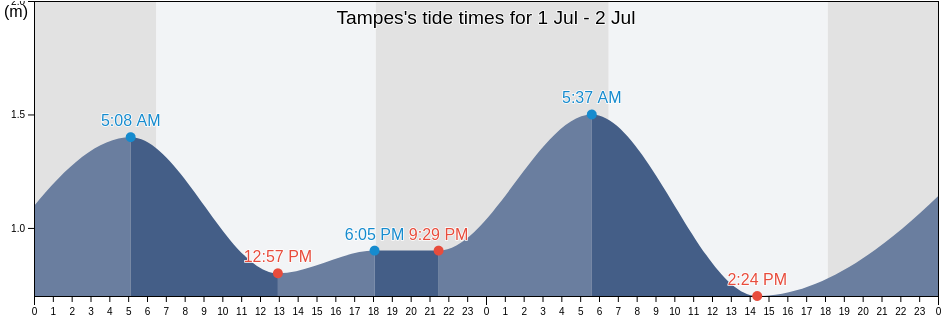 Tampes, West Nusa Tenggara, Indonesia tide chart