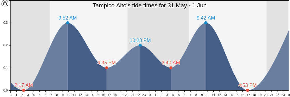 Tampico Alto, Veracruz, Mexico tide chart