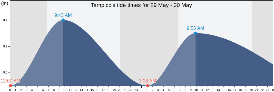 Tampico, Tamaulipas, Mexico tide chart