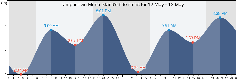 Tampunawu Muna Island, Kota Baubau, Southeast Sulawesi, Indonesia tide chart