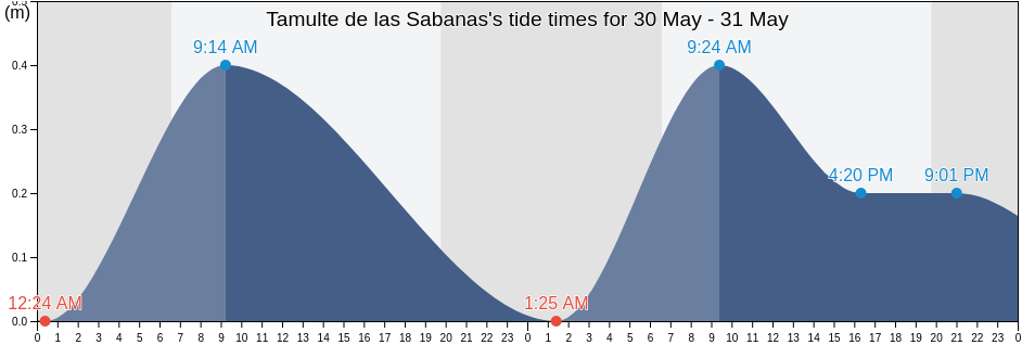Tamulte de las Sabanas, Centro, Tabasco, Mexico tide chart