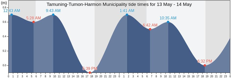 Tamuning-Tumon-Harmon Municipality, Guam tide chart