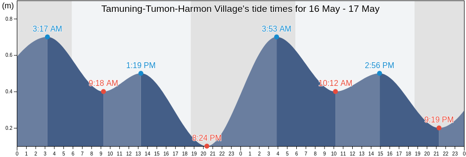 Tamuning-Tumon-Harmon Village, Tamuning, Guam tide chart
