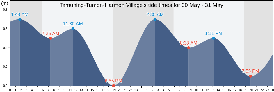 Tamuning-Tumon-Harmon Village, Zealandia Bank, Northern Islands, Northern Mariana Islands tide chart