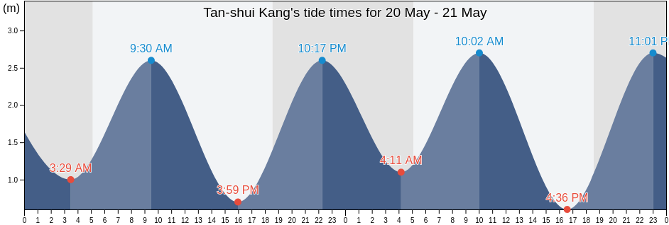 Tan-shui Kang, Taipei, Taipei, Taiwan tide chart