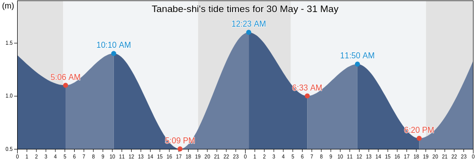 Tanabe-shi, Wakayama, Japan tide chart