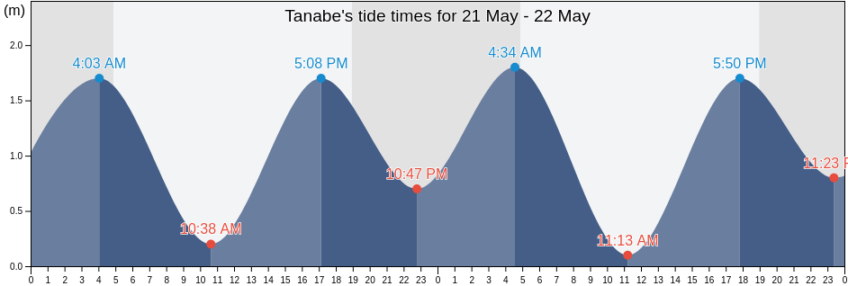 Tanabe, Tanabe-shi, Wakayama, Japan tide chart