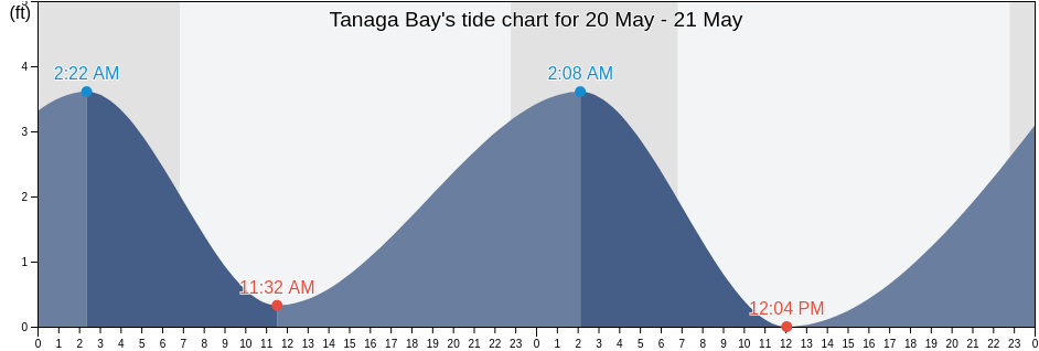 Tanaga Bay, Aleutians West Census Area, Alaska, United States tide chart