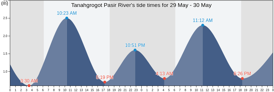 Tanahgrogot Pasir River, Kabupaten Paser, East Kalimantan, Indonesia tide chart