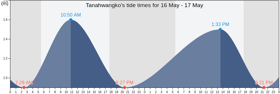 Tanahwangko, North Sulawesi, Indonesia tide chart