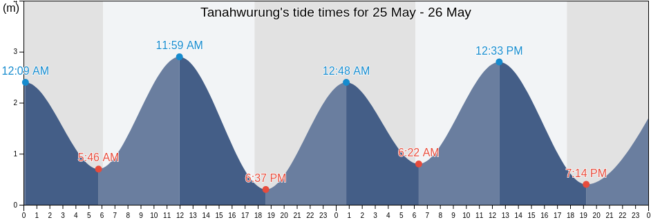 Tanahwurung, East Nusa Tenggara, Indonesia tide chart