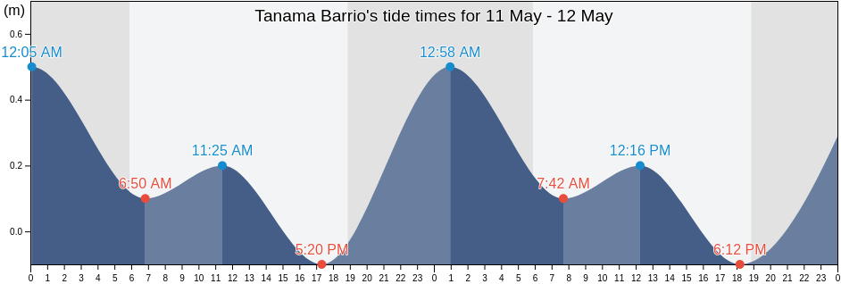 Tanama Barrio, Arecibo, Puerto Rico tide chart