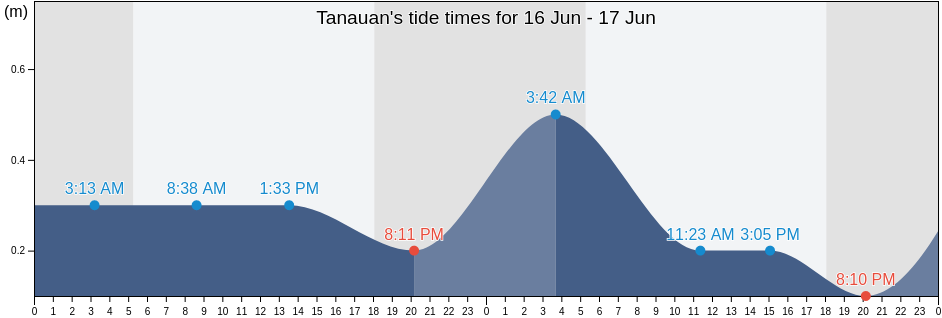 Tanauan, Province of Leyte, Eastern Visayas, Philippines tide chart
