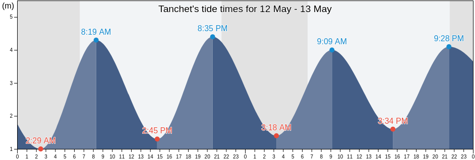 Tanchet, Vendee, Pays de la Loire, France tide chart