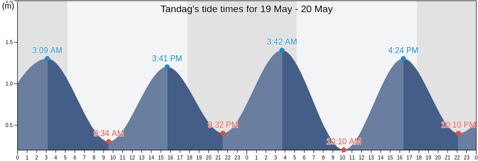 Tandag, Province of Surigao del Sur, Caraga, Philippines tide chart