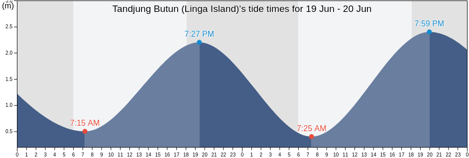Tandjung Butun (Linga Island), Kabupaten Lingga, Riau Islands, Indonesia tide chart
